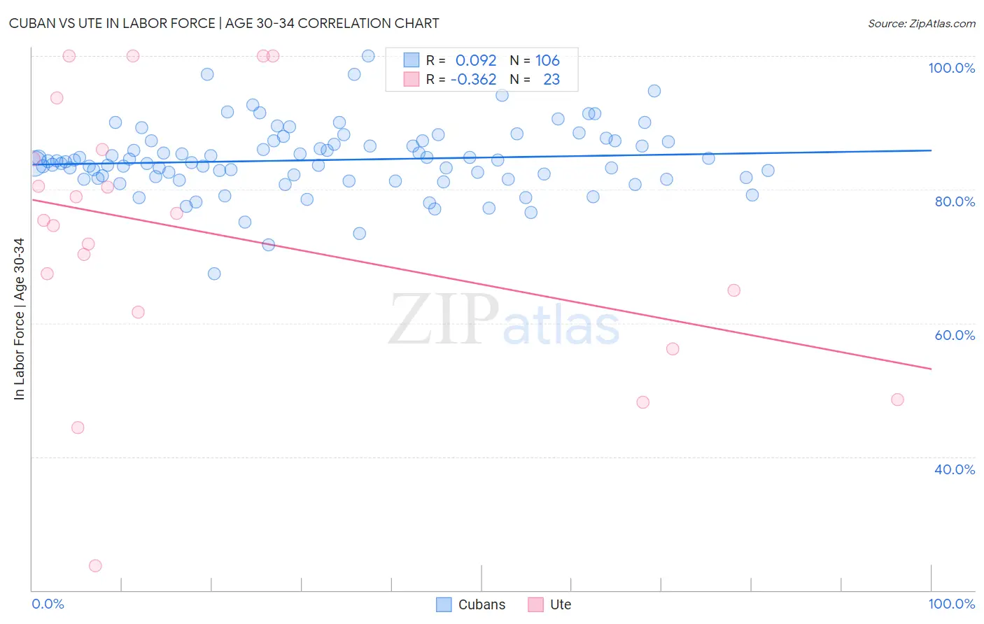 Cuban vs Ute In Labor Force | Age 30-34