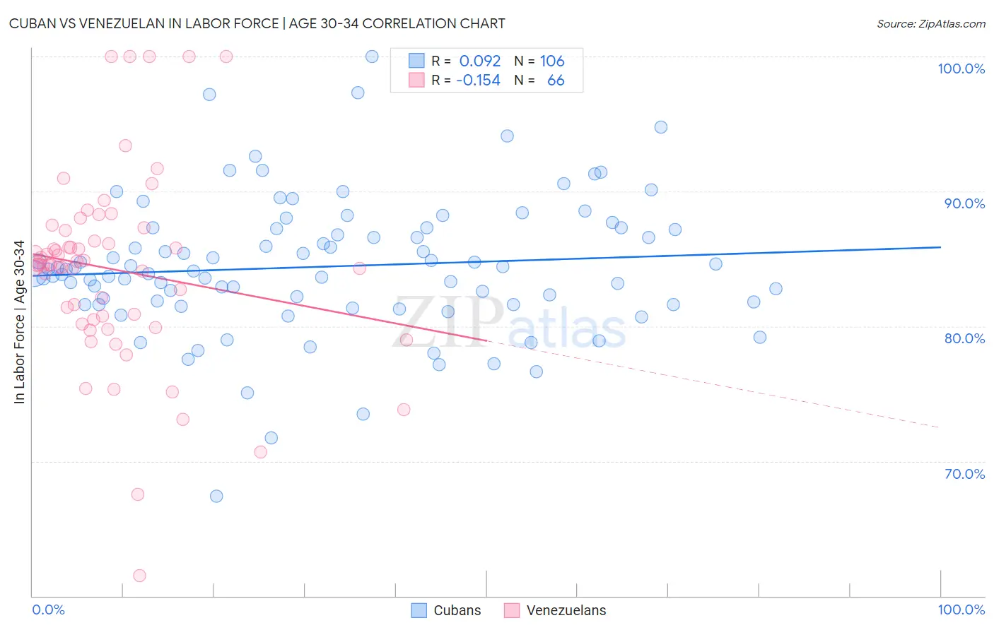 Cuban vs Venezuelan In Labor Force | Age 30-34