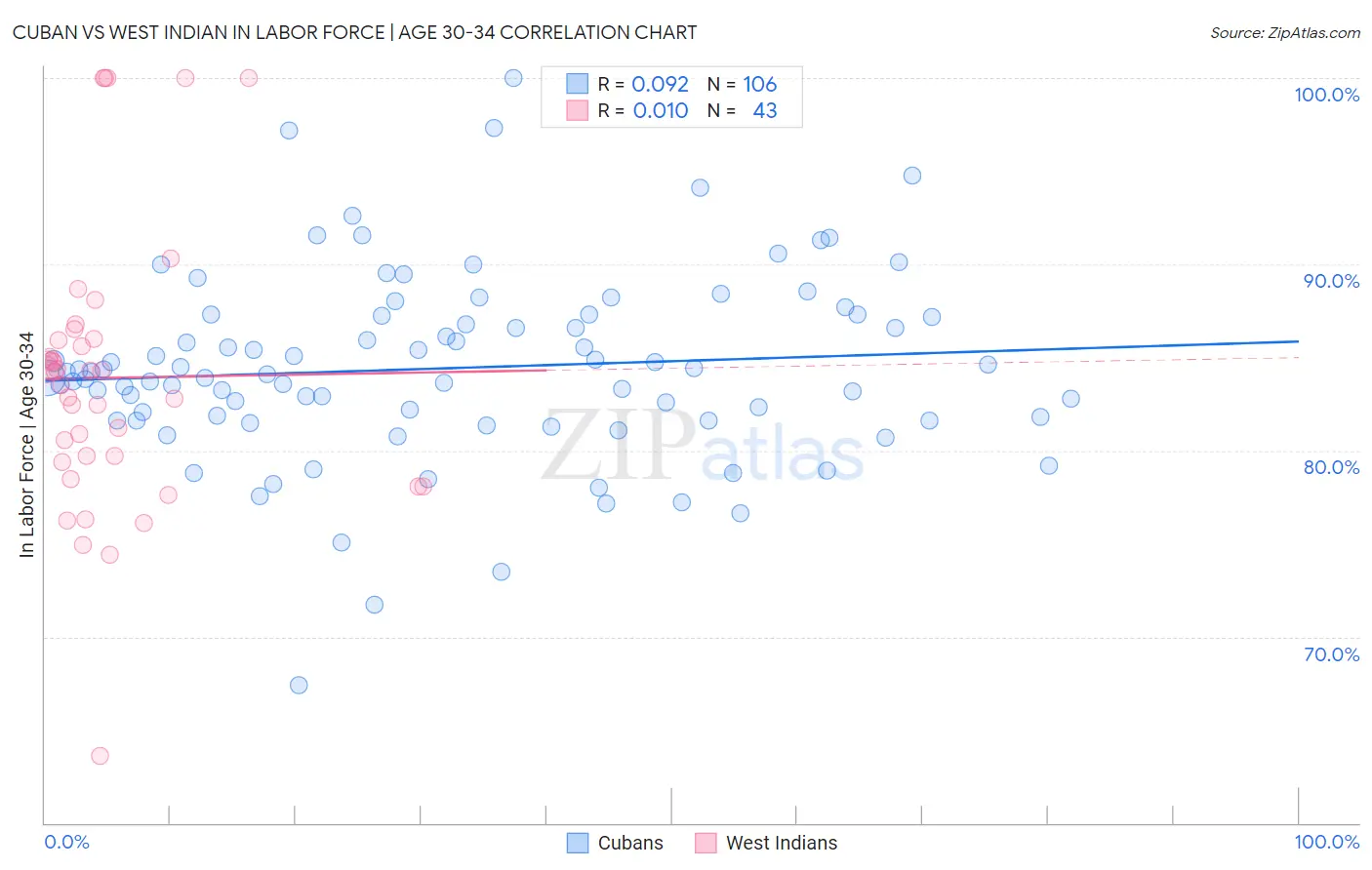 Cuban vs West Indian In Labor Force | Age 30-34
