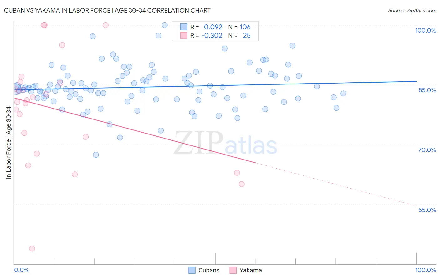 Cuban vs Yakama In Labor Force | Age 30-34