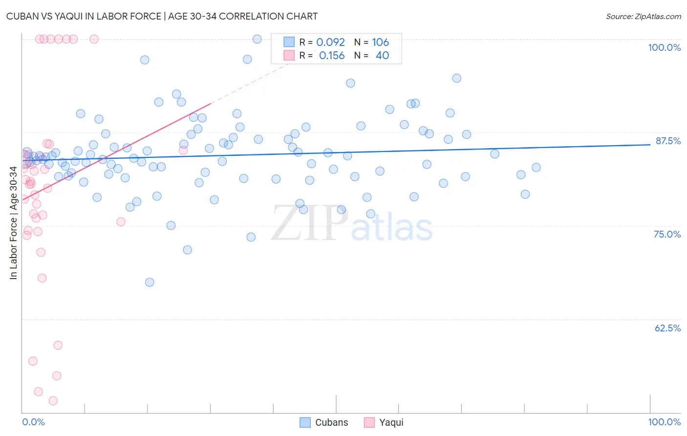 Cuban vs Yaqui In Labor Force | Age 30-34