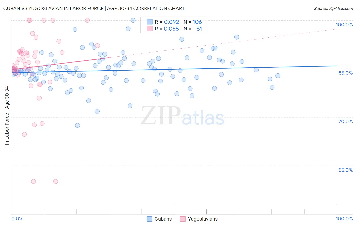 Cuban vs Yugoslavian In Labor Force | Age 30-34