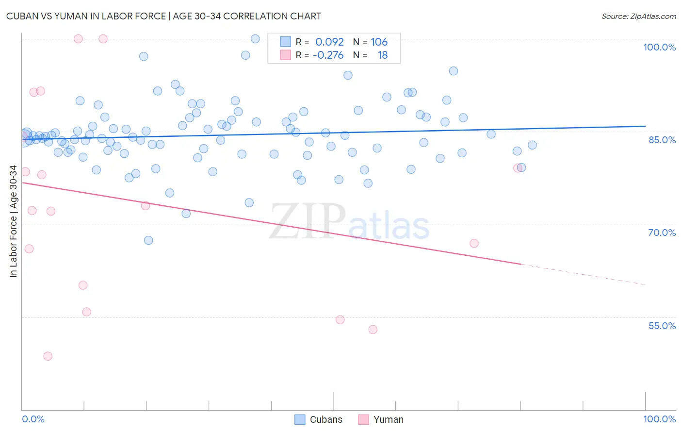 Cuban vs Yuman In Labor Force | Age 30-34