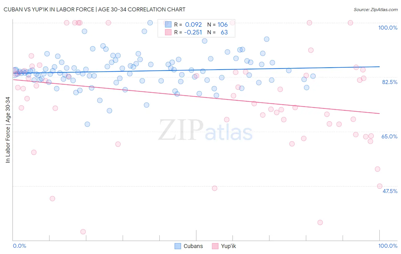 Cuban vs Yup'ik In Labor Force | Age 30-34