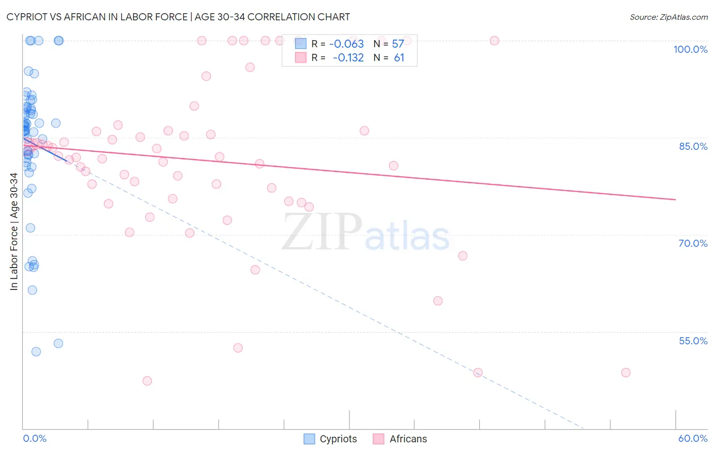 Cypriot vs African In Labor Force | Age 30-34