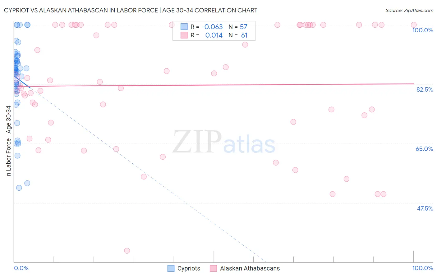 Cypriot vs Alaskan Athabascan In Labor Force | Age 30-34