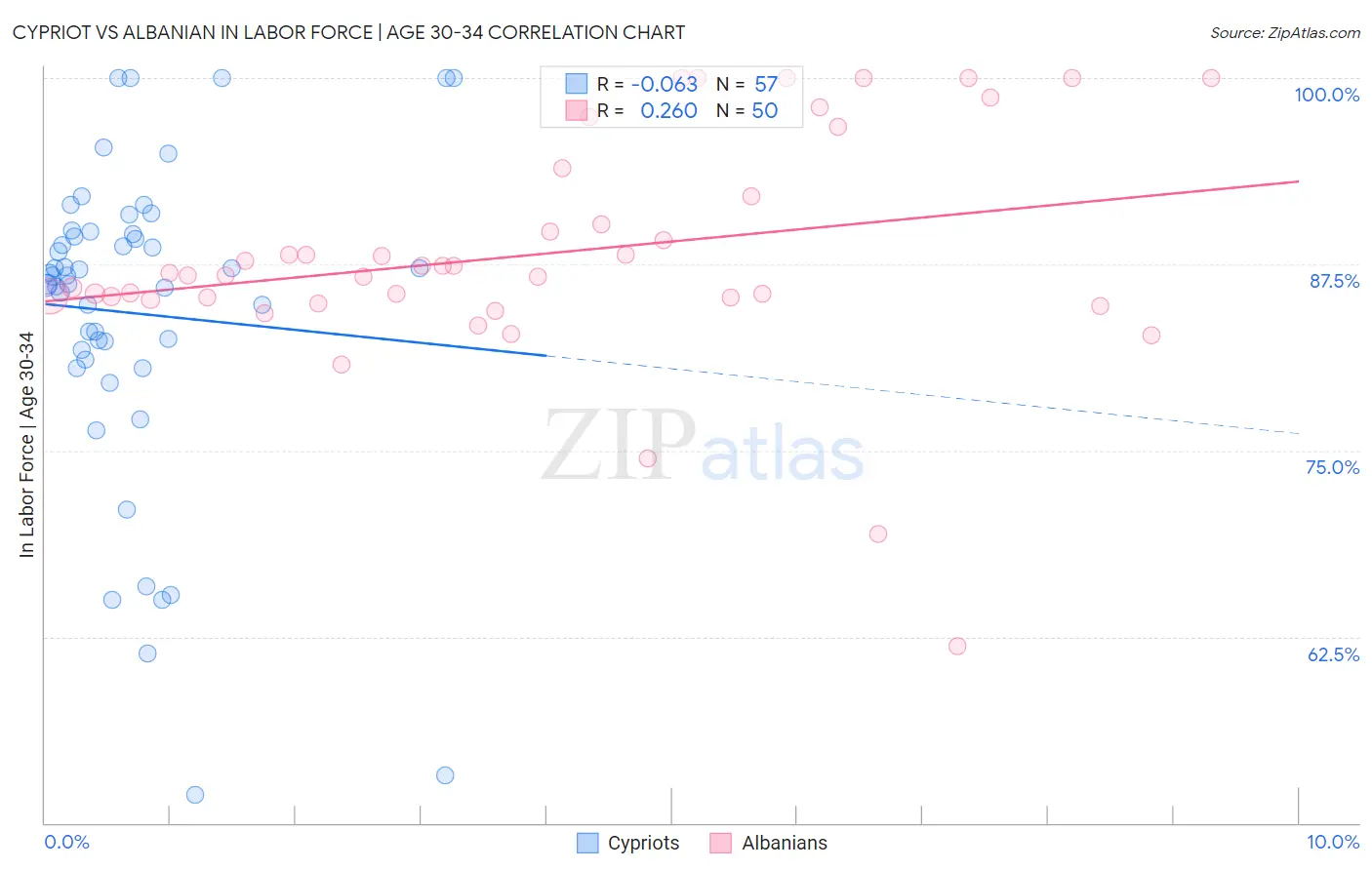 Cypriot vs Albanian In Labor Force | Age 30-34