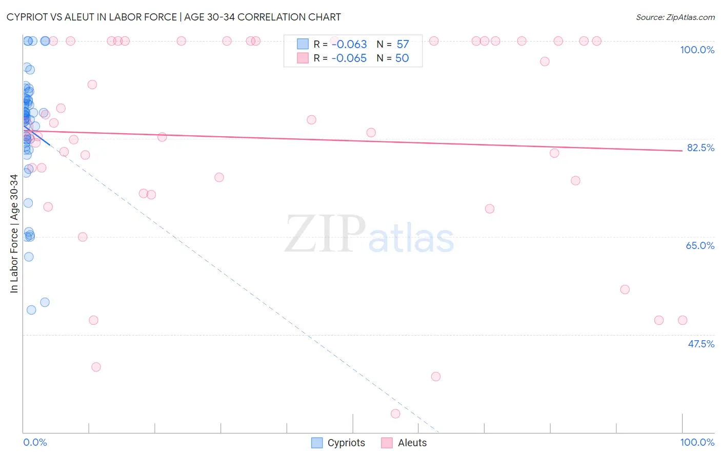 Cypriot vs Aleut In Labor Force | Age 30-34