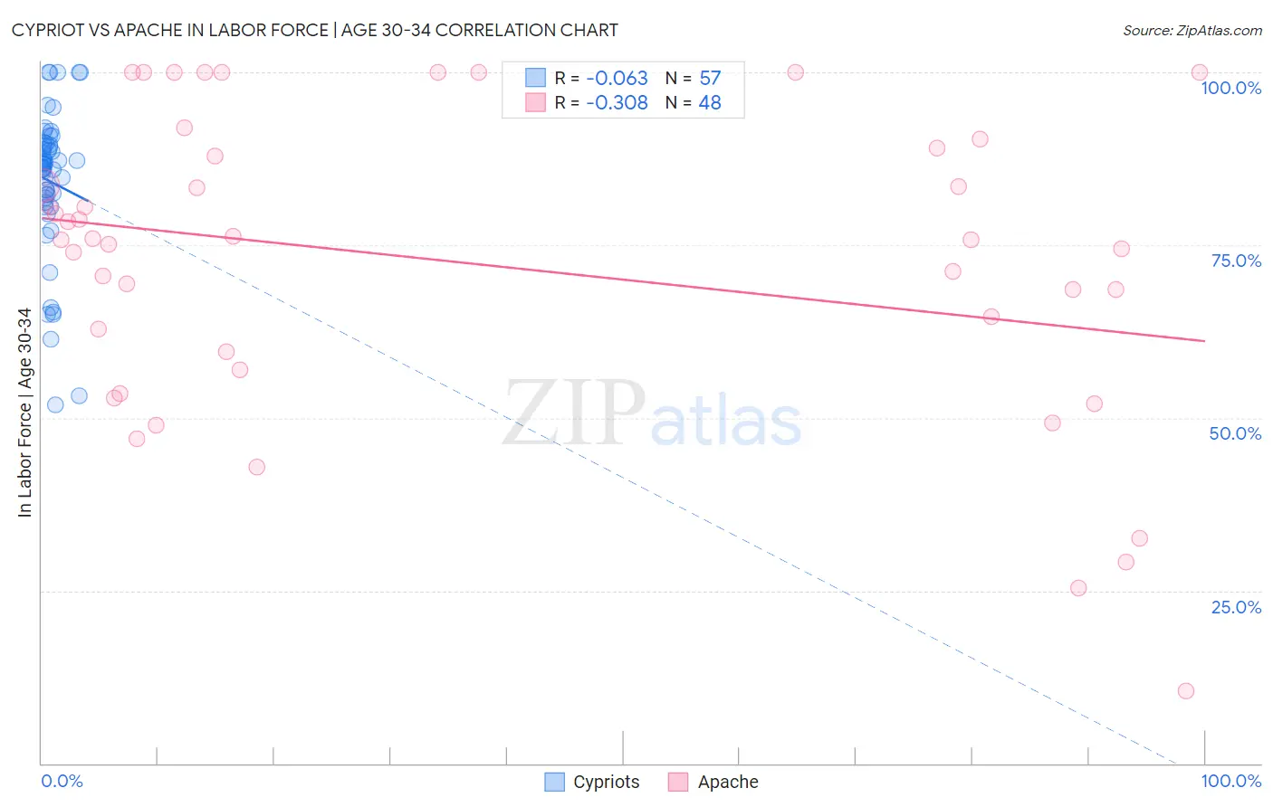 Cypriot vs Apache In Labor Force | Age 30-34