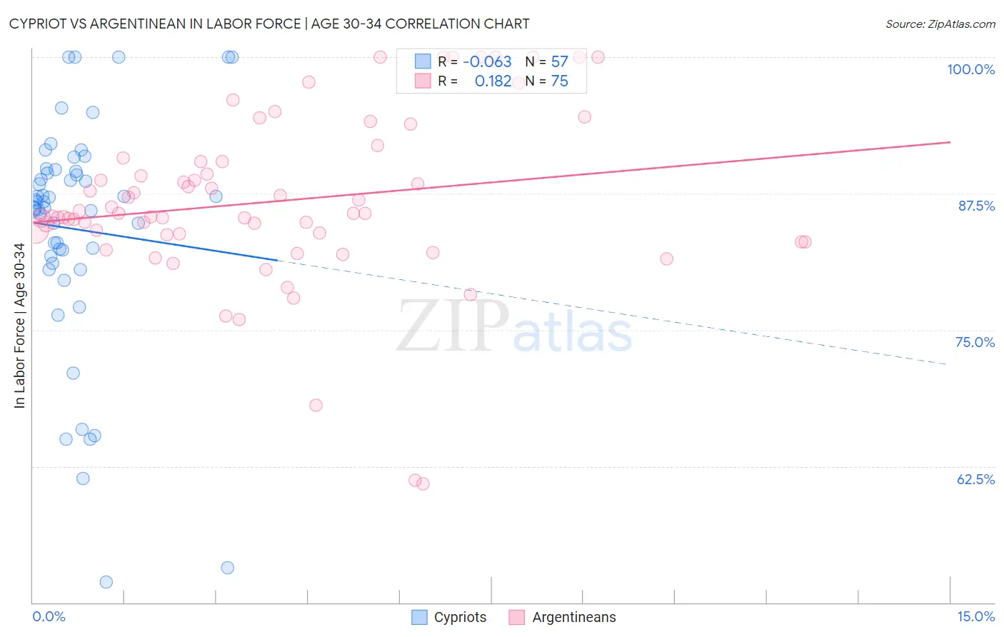 Cypriot vs Argentinean In Labor Force | Age 30-34