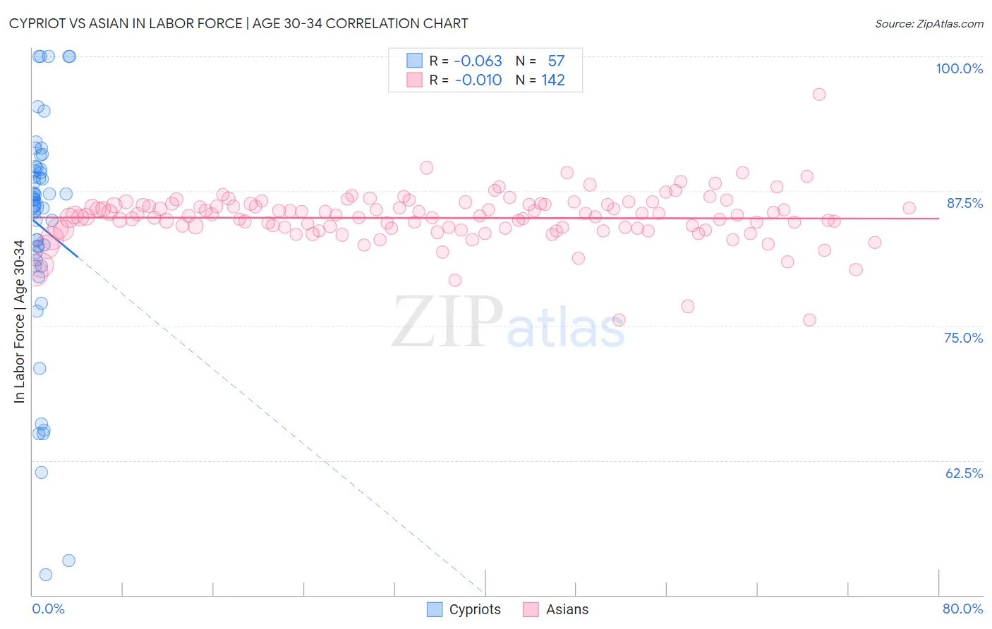 Cypriot vs Asian In Labor Force | Age 30-34