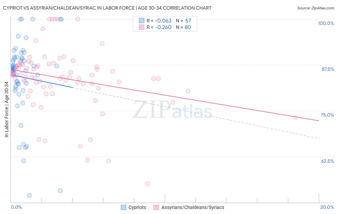 Cypriot vs Assyrian/Chaldean/Syriac In Labor Force | Age 30-34