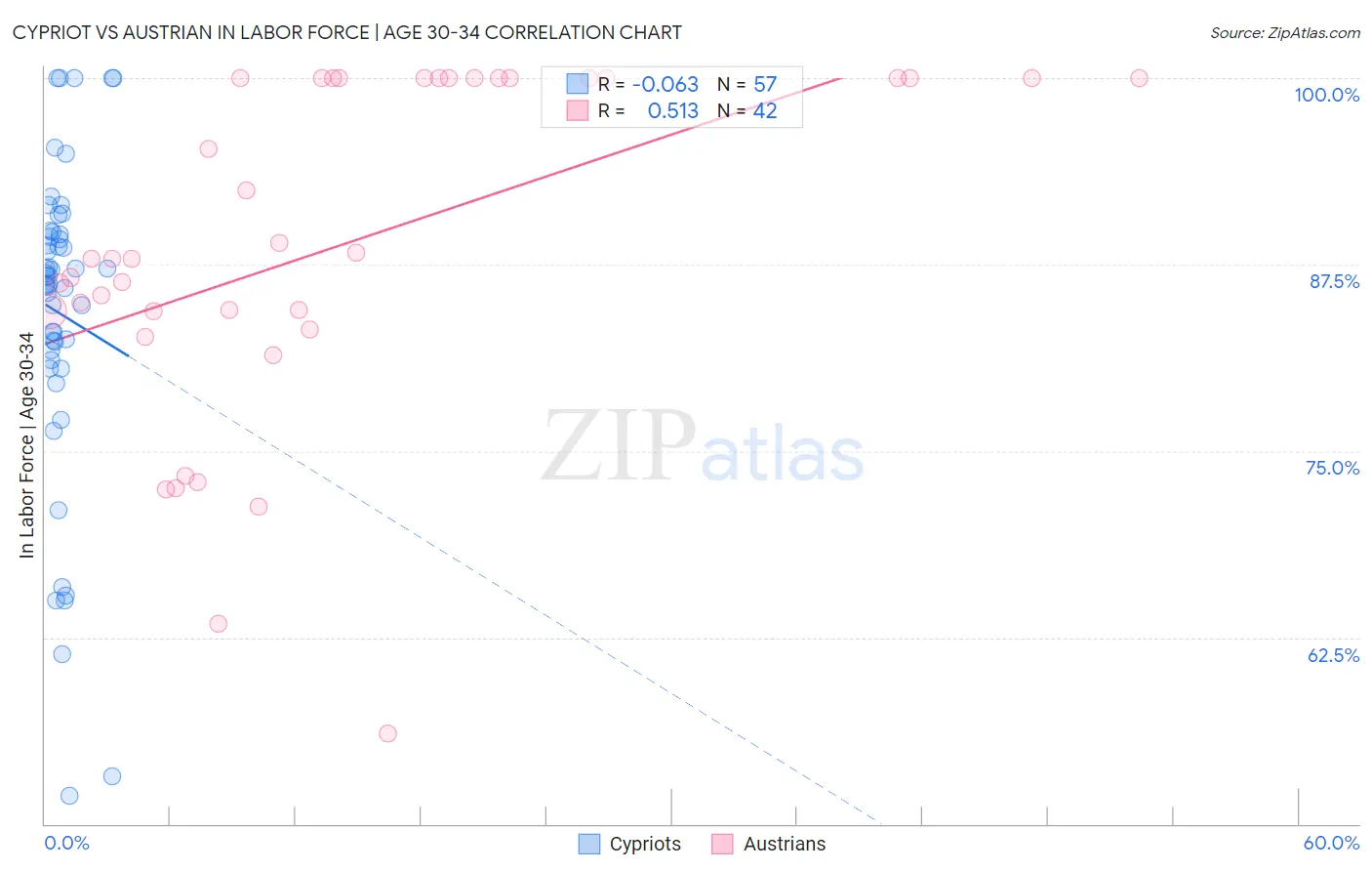 Cypriot vs Austrian In Labor Force | Age 30-34