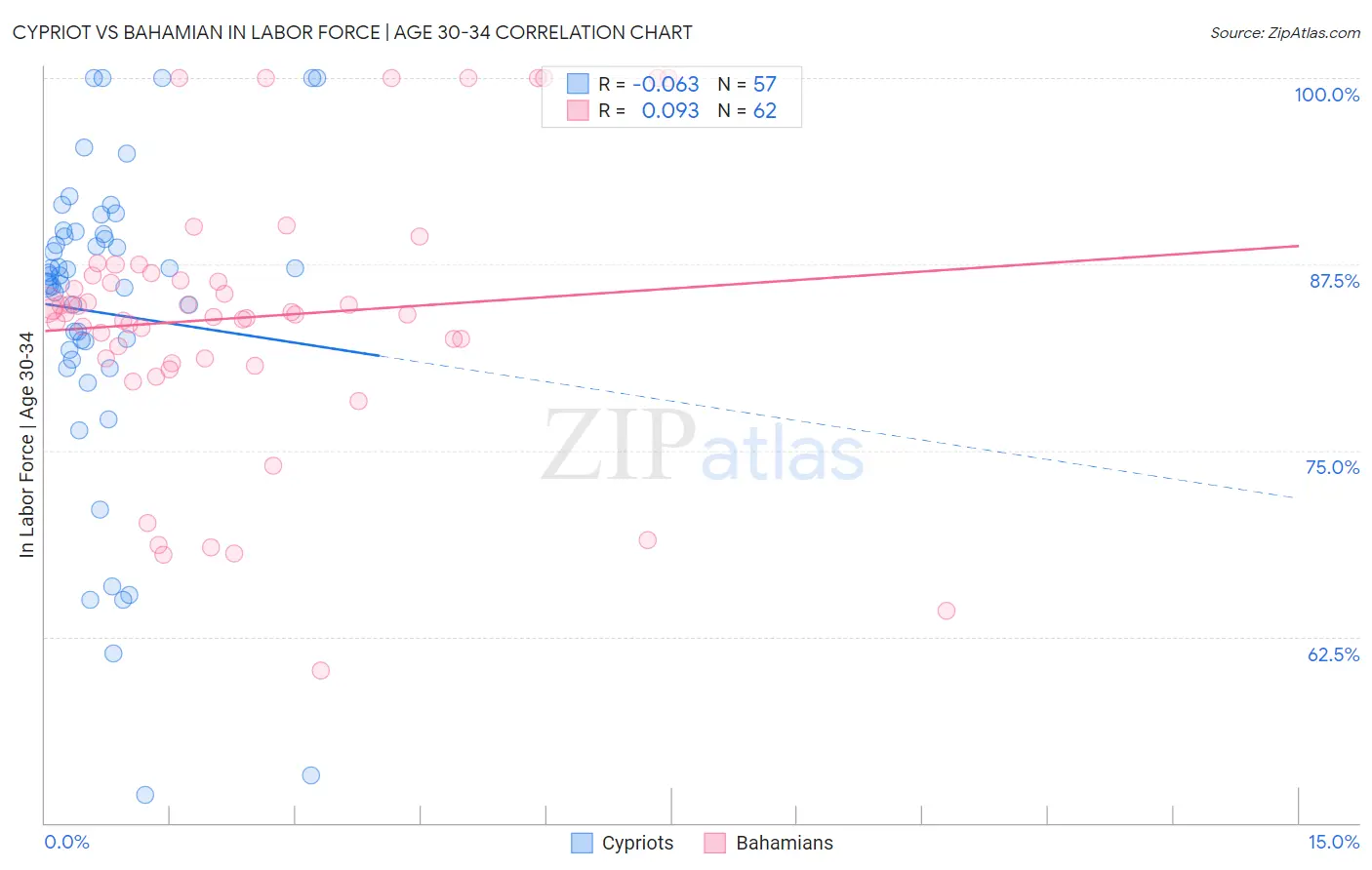 Cypriot vs Bahamian In Labor Force | Age 30-34