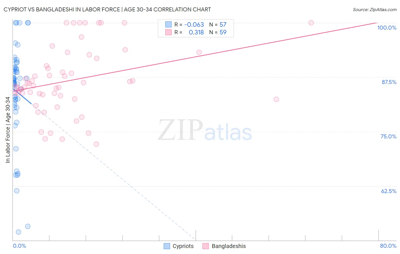 Cypriot vs Bangladeshi In Labor Force | Age 30-34