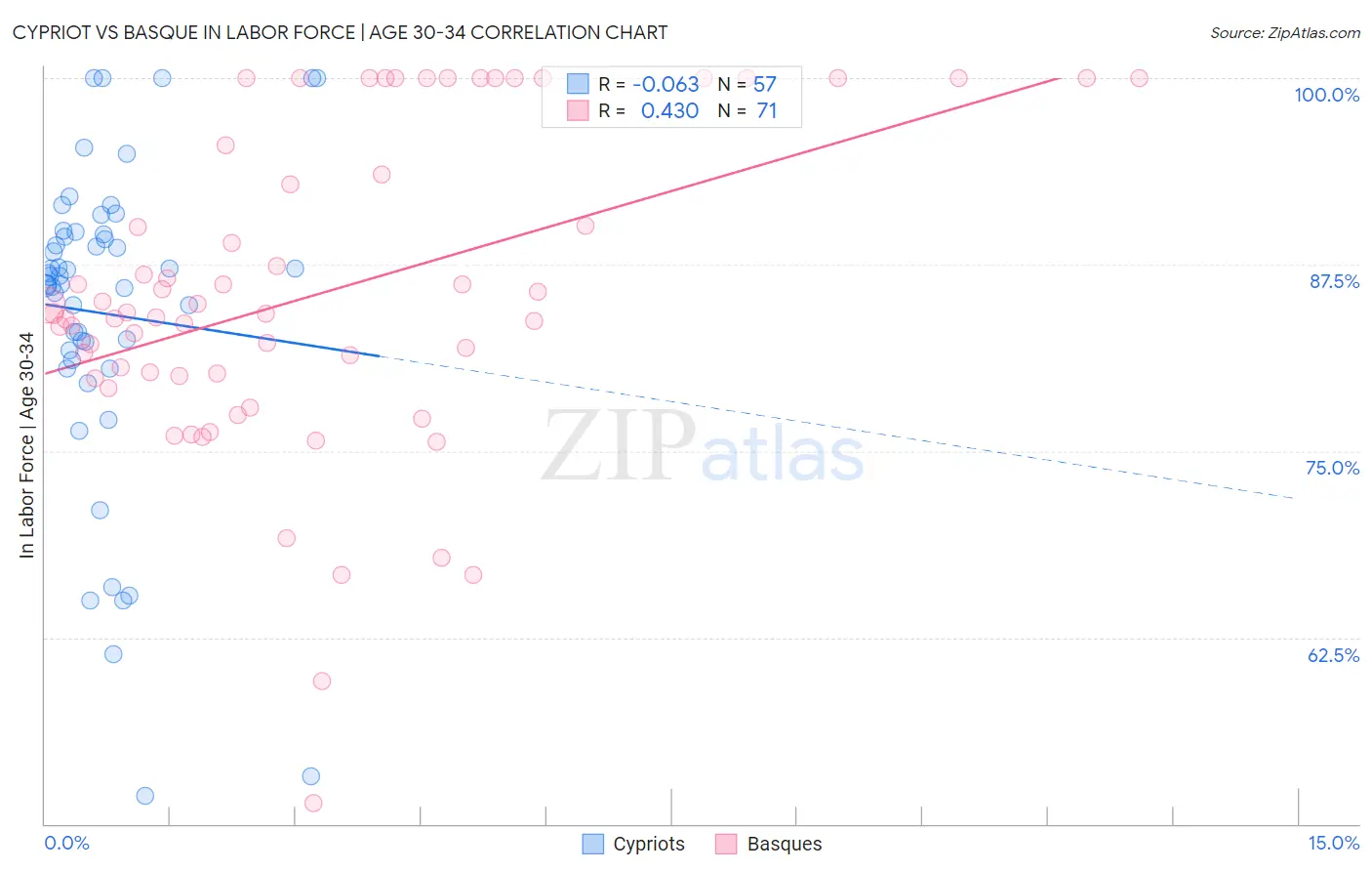 Cypriot vs Basque In Labor Force | Age 30-34