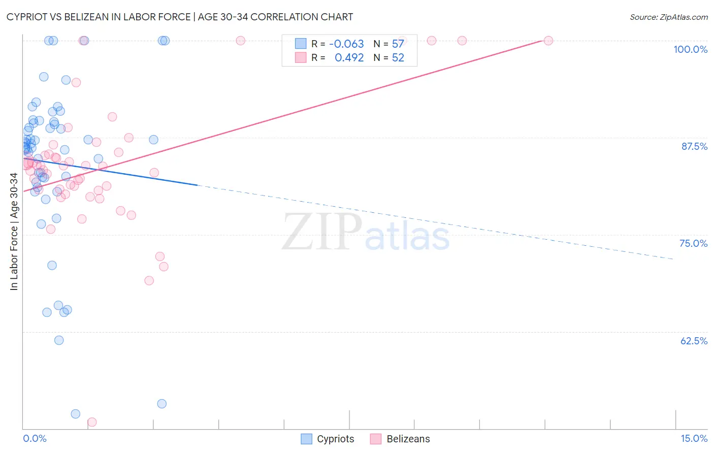 Cypriot vs Belizean In Labor Force | Age 30-34