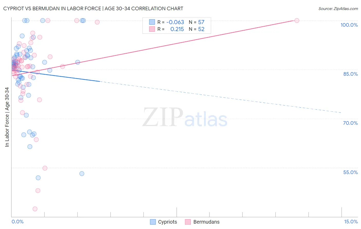 Cypriot vs Bermudan In Labor Force | Age 30-34