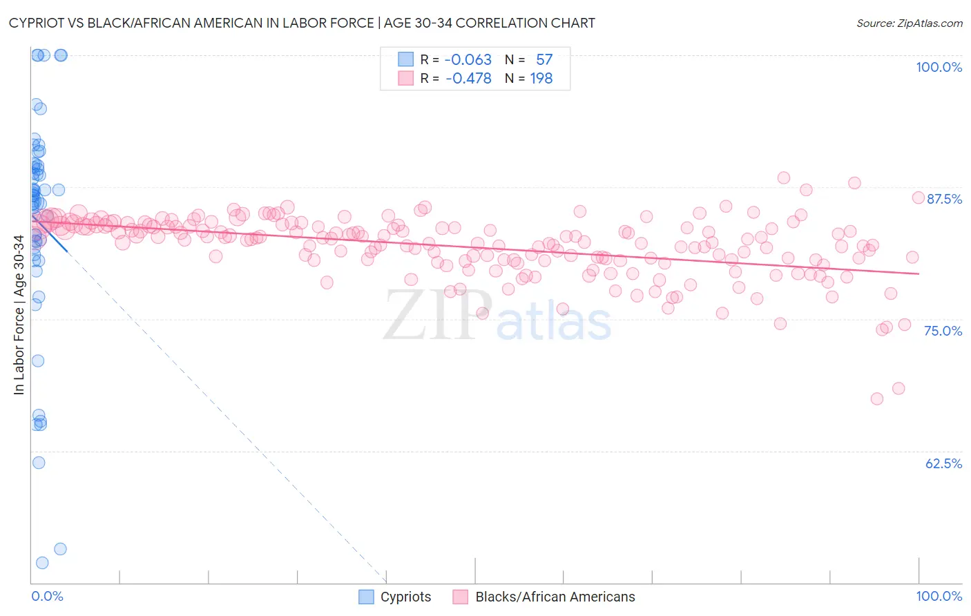 Cypriot vs Black/African American In Labor Force | Age 30-34