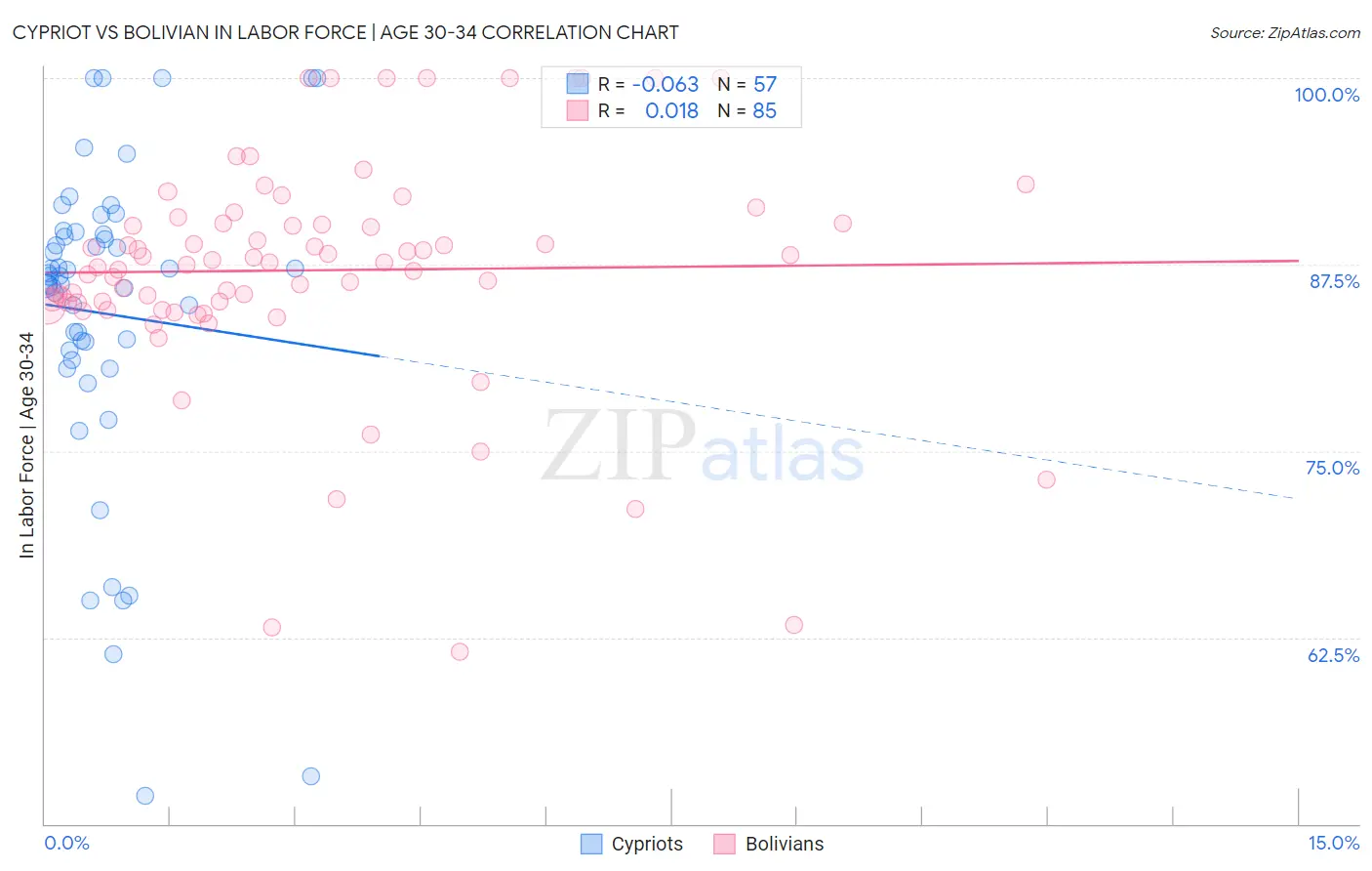 Cypriot vs Bolivian In Labor Force | Age 30-34