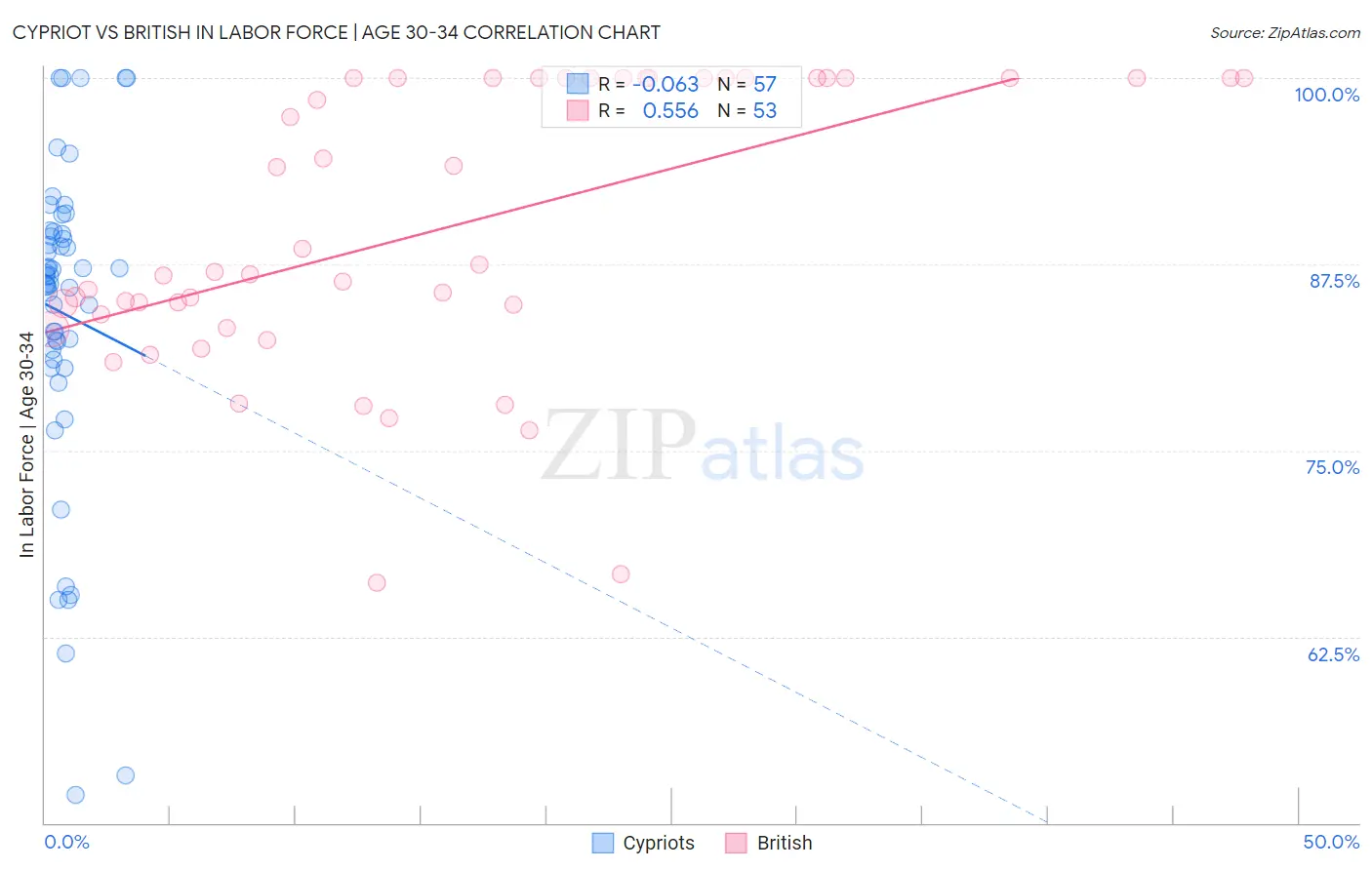 Cypriot vs British In Labor Force | Age 30-34