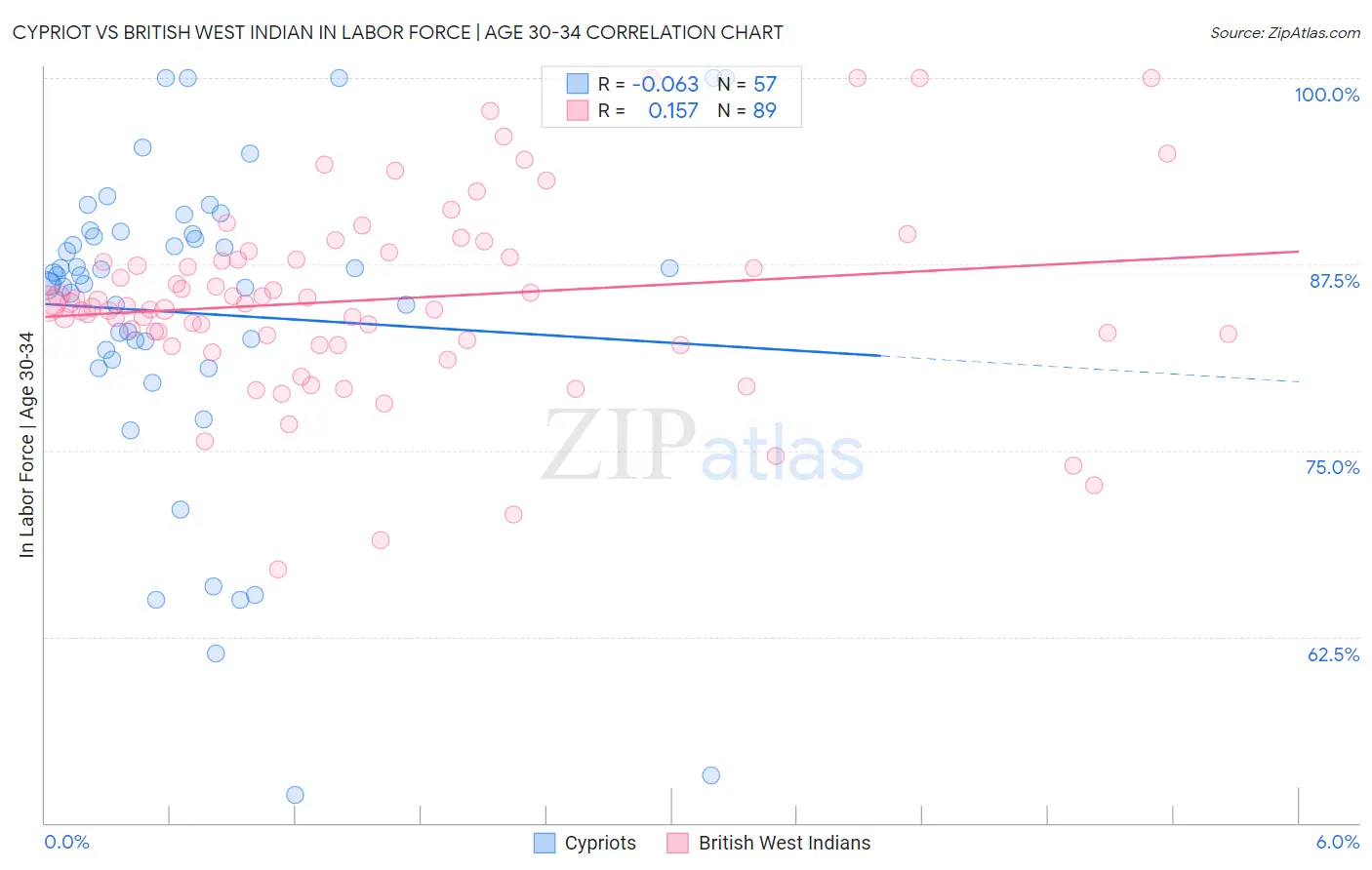 Cypriot vs British West Indian In Labor Force | Age 30-34