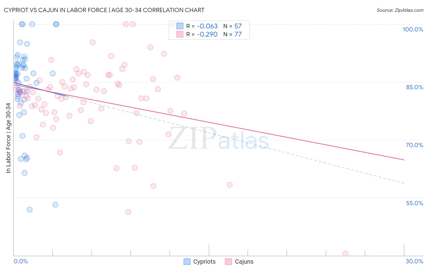 Cypriot vs Cajun In Labor Force | Age 30-34