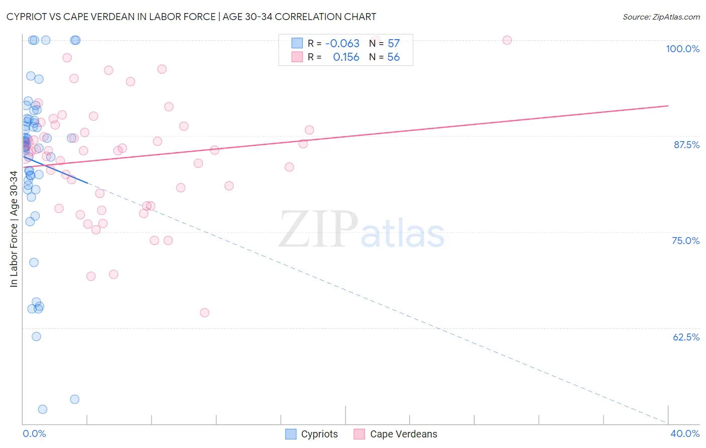 Cypriot vs Cape Verdean In Labor Force | Age 30-34