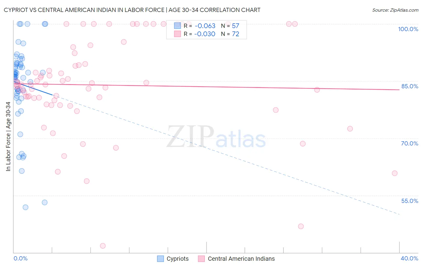 Cypriot vs Central American Indian In Labor Force | Age 30-34