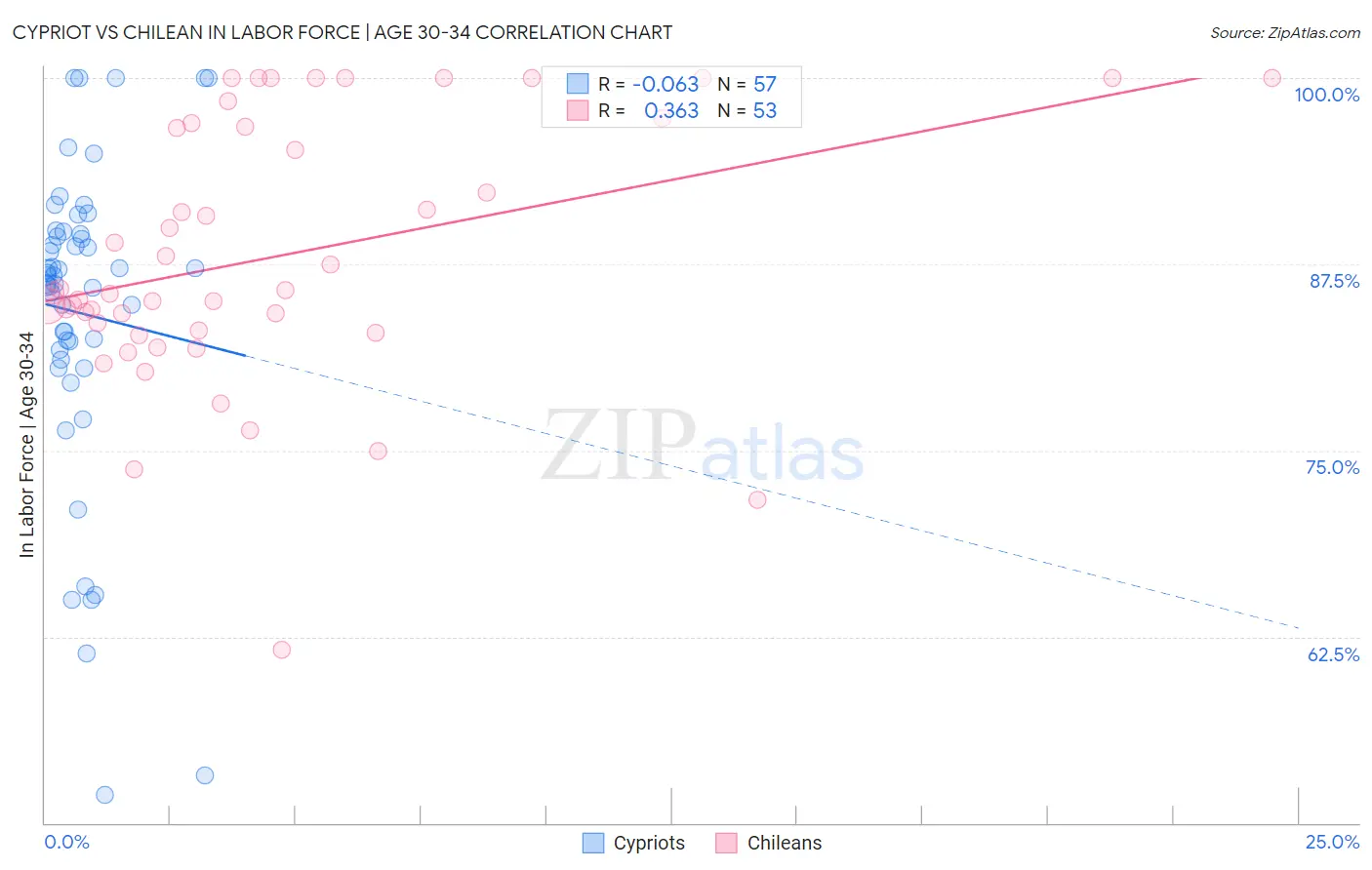 Cypriot vs Chilean In Labor Force | Age 30-34
