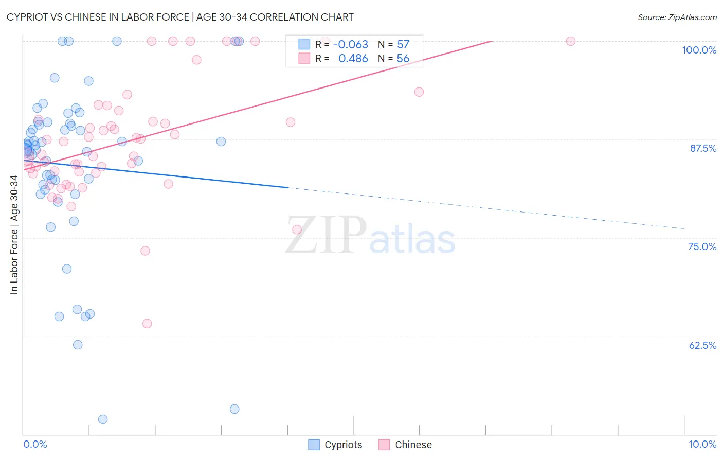Cypriot vs Chinese In Labor Force | Age 30-34