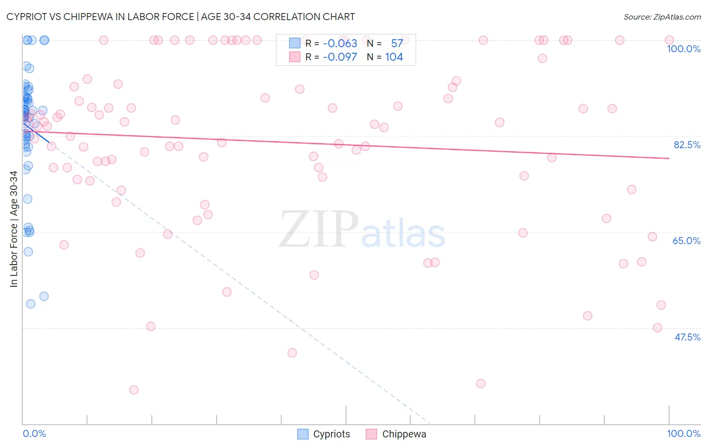 Cypriot vs Chippewa In Labor Force | Age 30-34