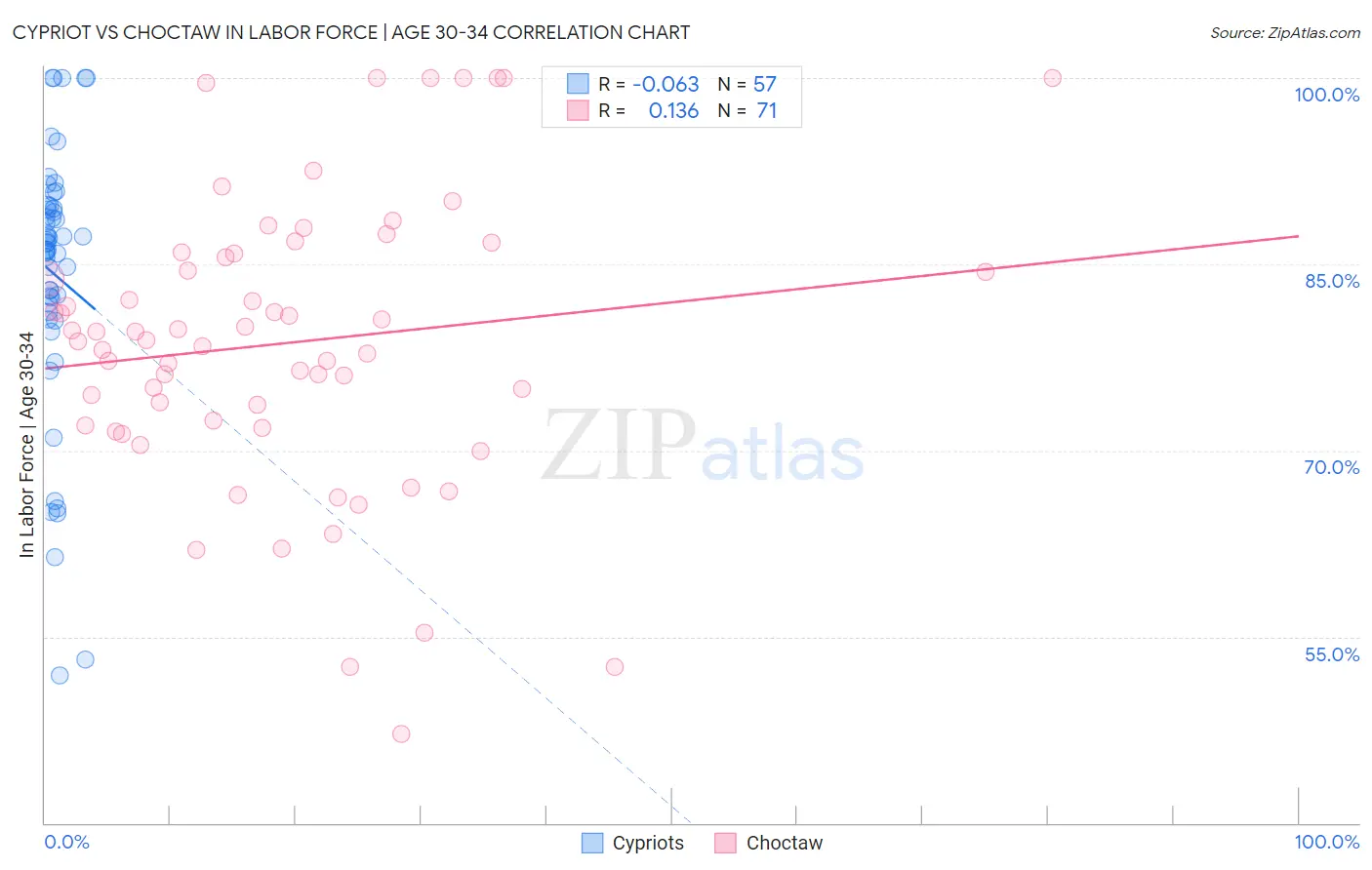 Cypriot vs Choctaw In Labor Force | Age 30-34