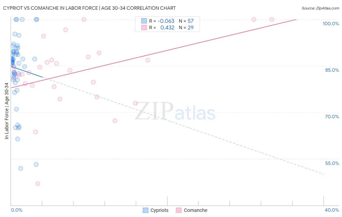 Cypriot vs Comanche In Labor Force | Age 30-34
