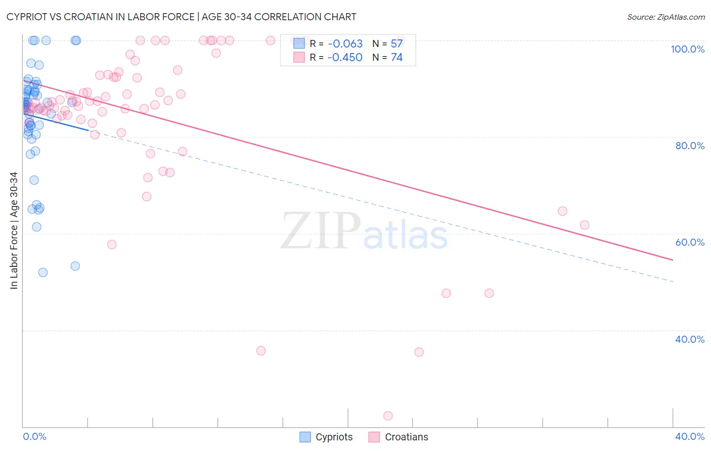 Cypriot vs Croatian In Labor Force | Age 30-34