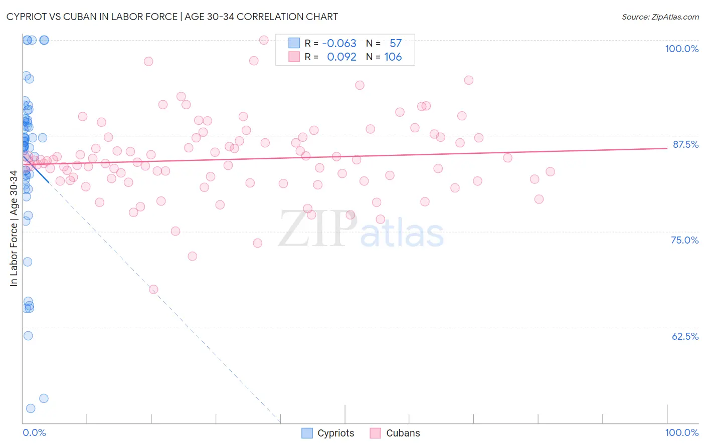 Cypriot vs Cuban In Labor Force | Age 30-34