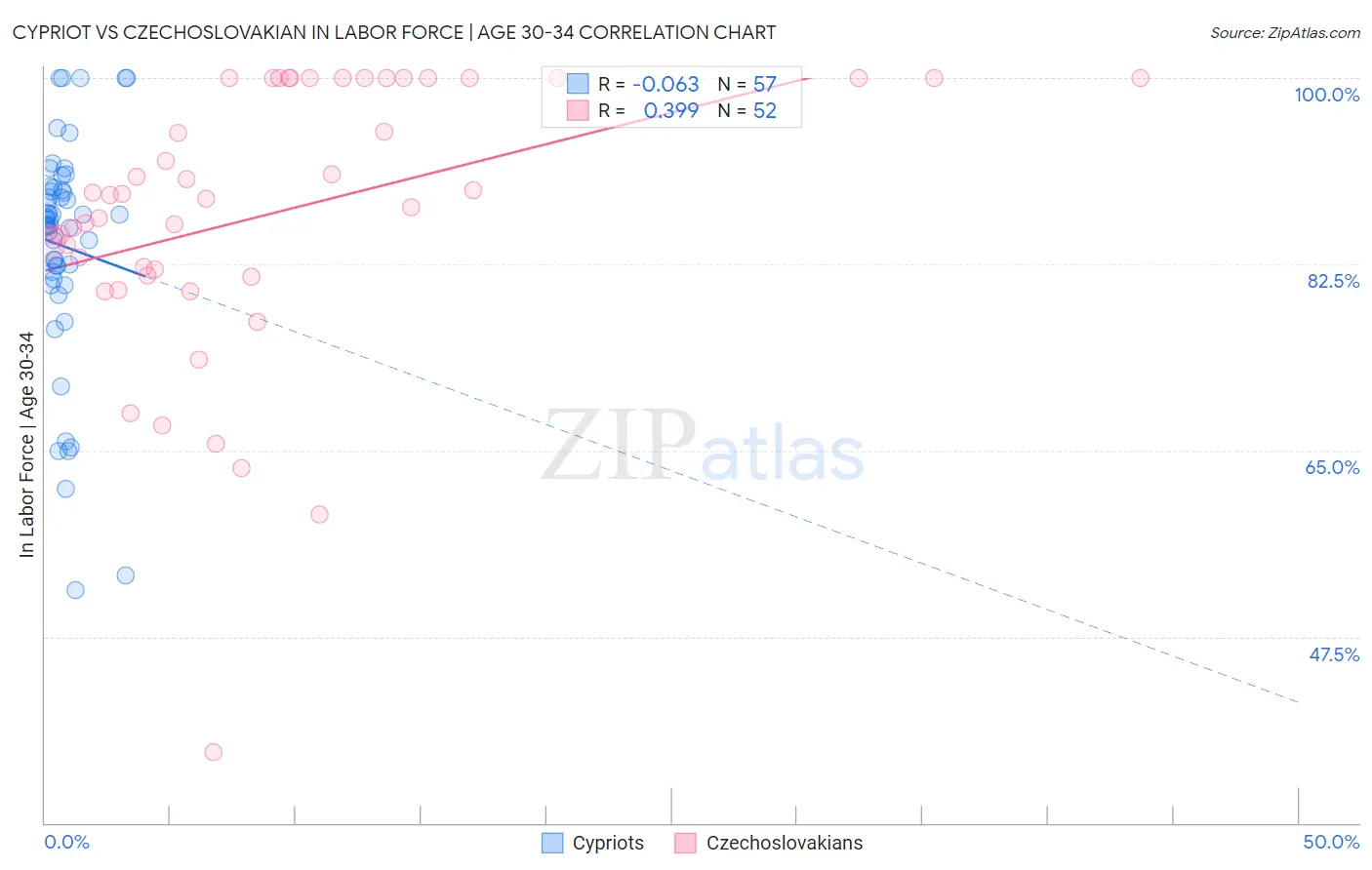 Cypriot vs Czechoslovakian In Labor Force | Age 30-34