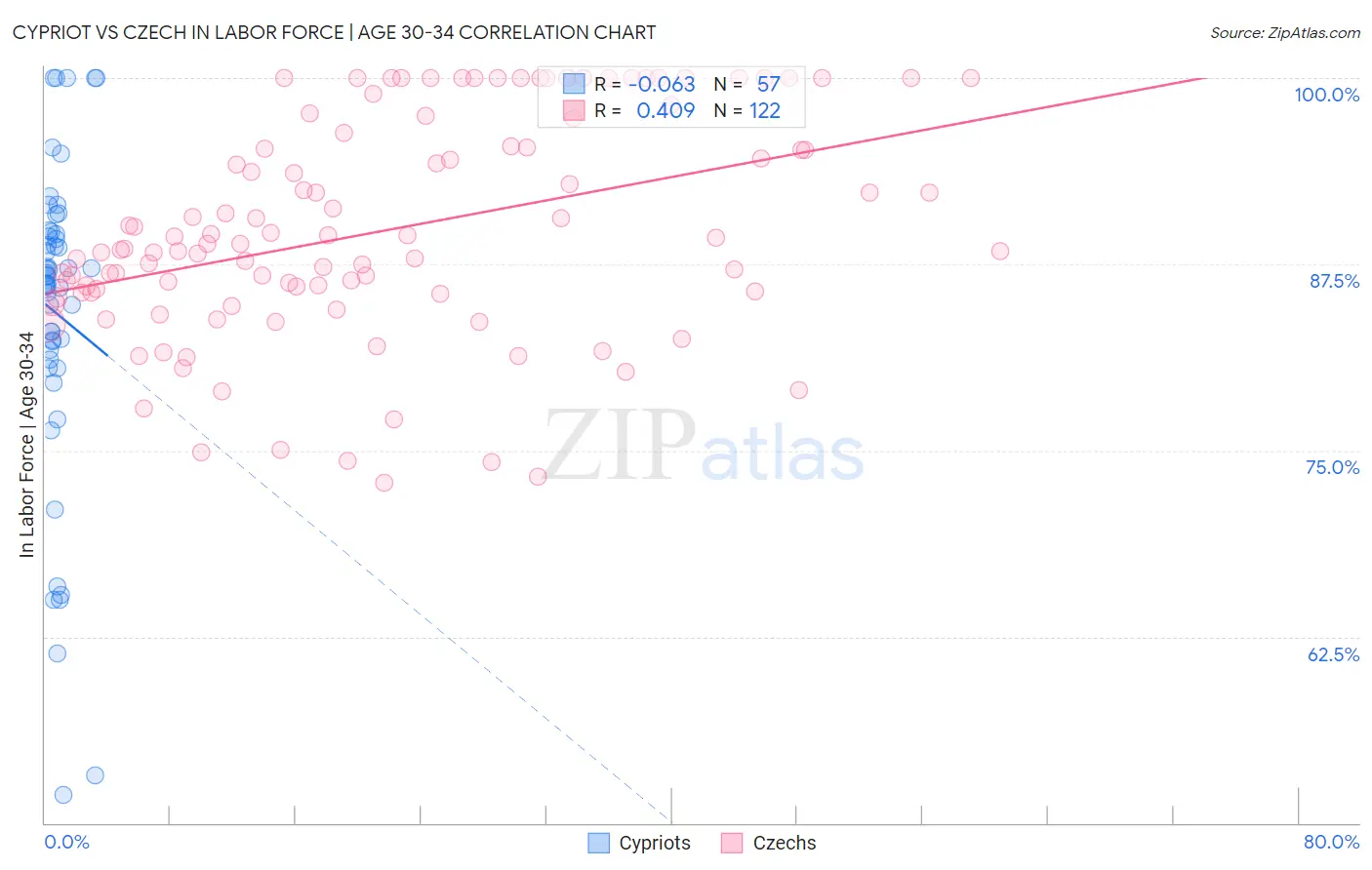 Cypriot vs Czech In Labor Force | Age 30-34