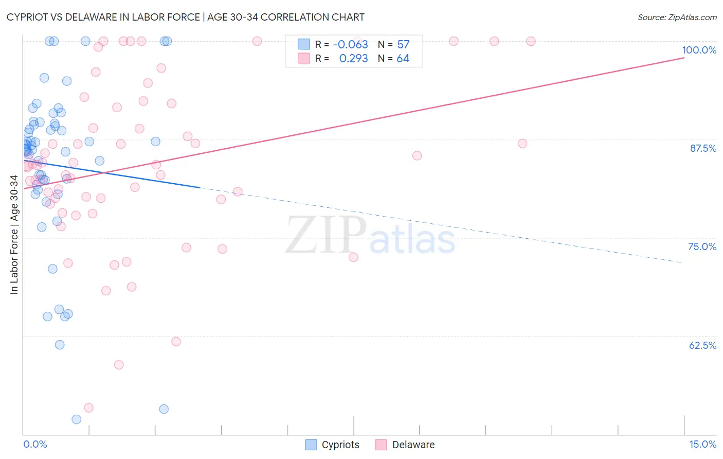 Cypriot vs Delaware In Labor Force | Age 30-34