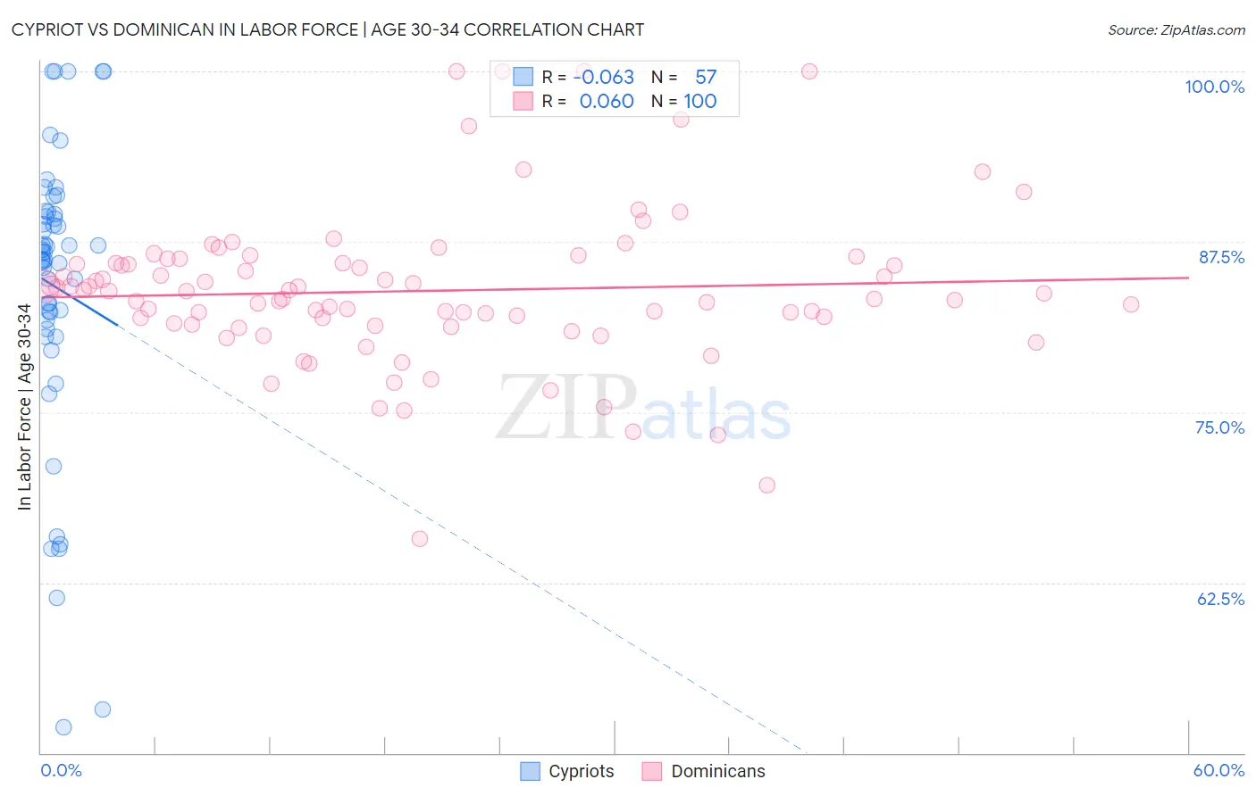 Cypriot vs Dominican In Labor Force | Age 30-34