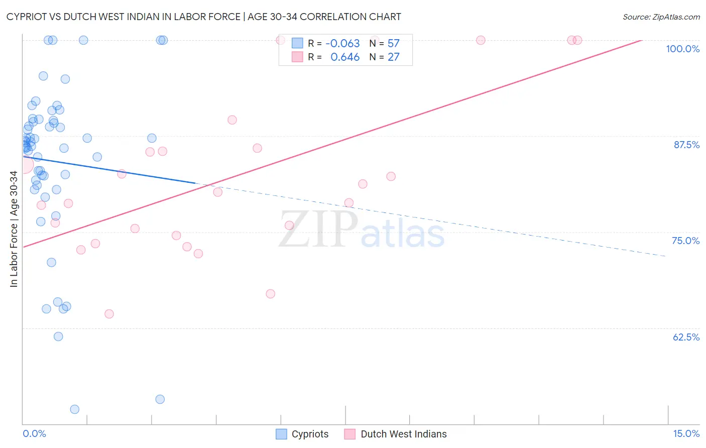 Cypriot vs Dutch West Indian In Labor Force | Age 30-34