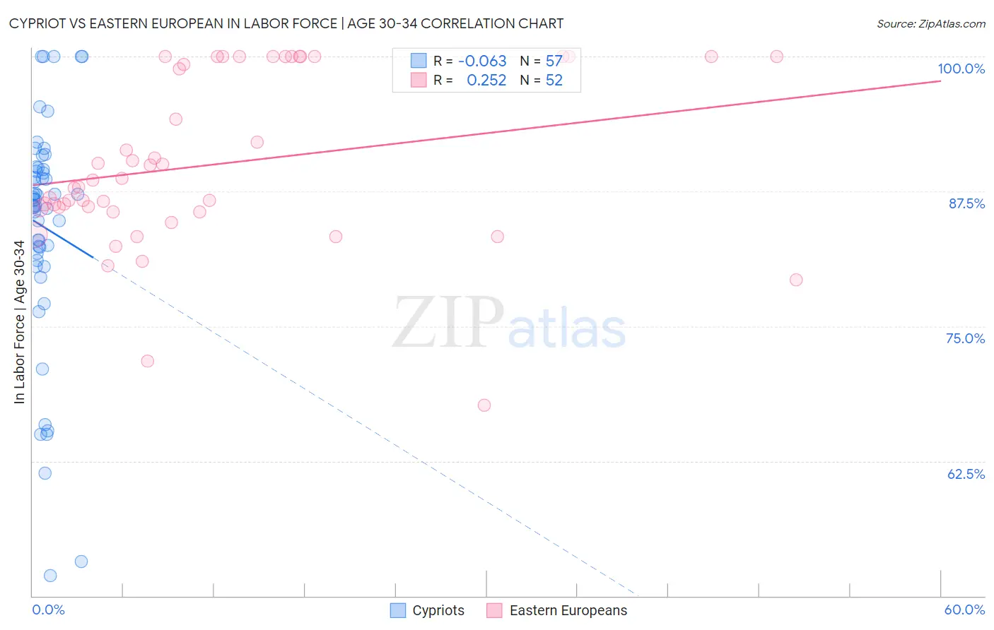 Cypriot vs Eastern European In Labor Force | Age 30-34