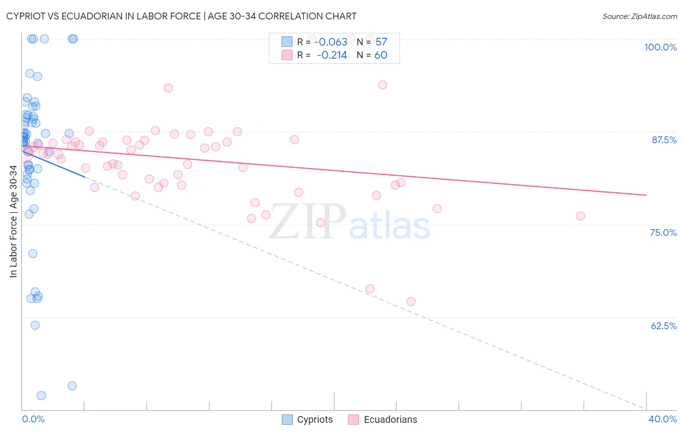 Cypriot vs Ecuadorian In Labor Force | Age 30-34