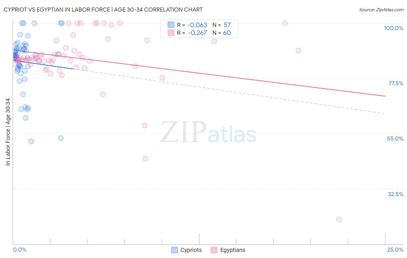 Cypriot vs Egyptian In Labor Force | Age 30-34