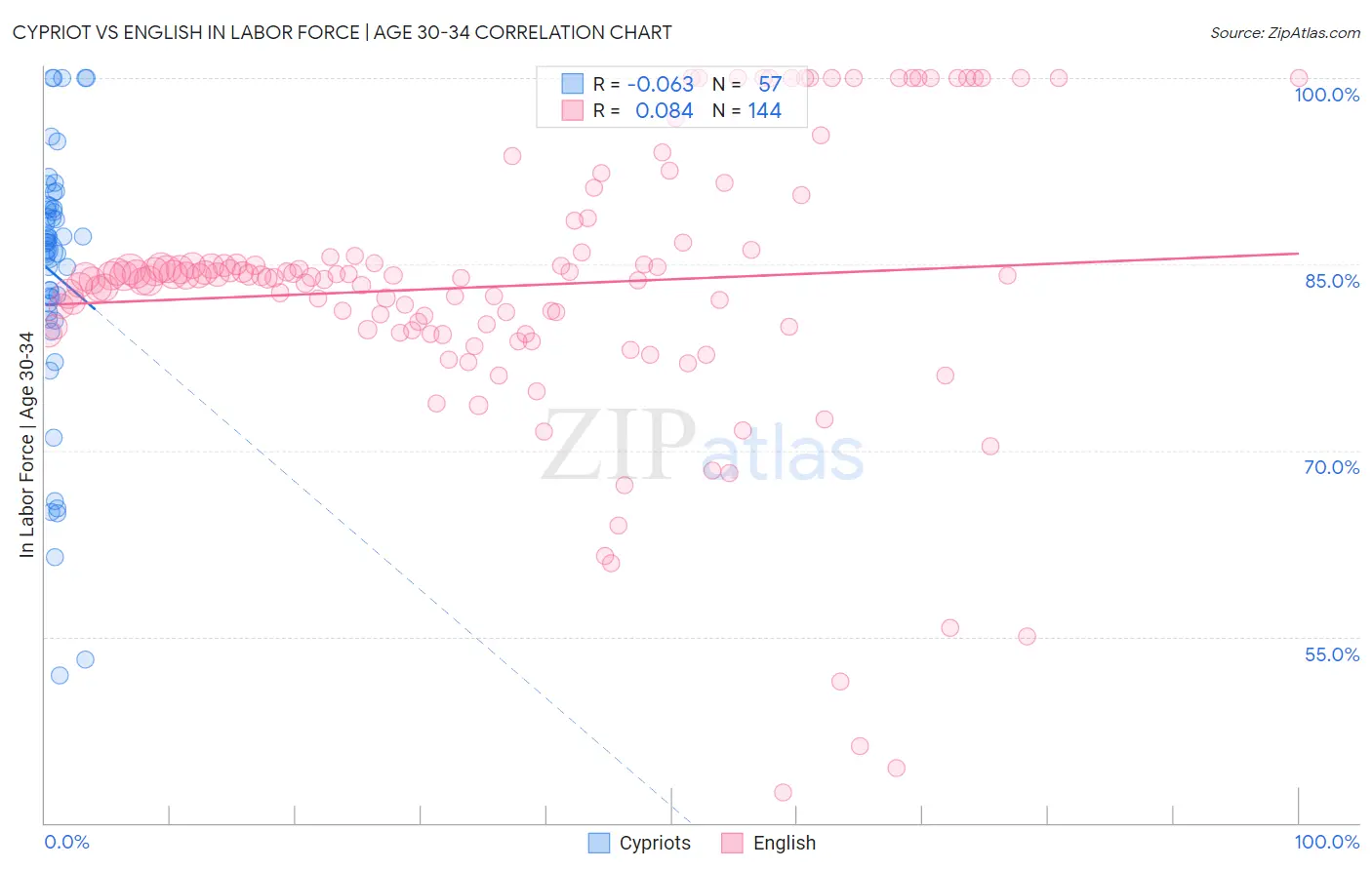 Cypriot vs English In Labor Force | Age 30-34