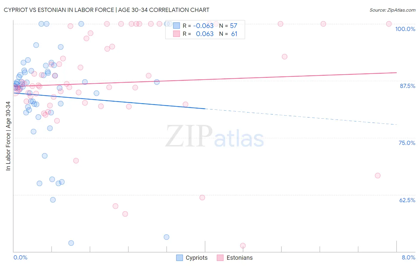 Cypriot vs Estonian In Labor Force | Age 30-34