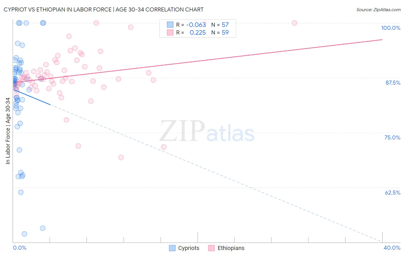 Cypriot vs Ethiopian In Labor Force | Age 30-34