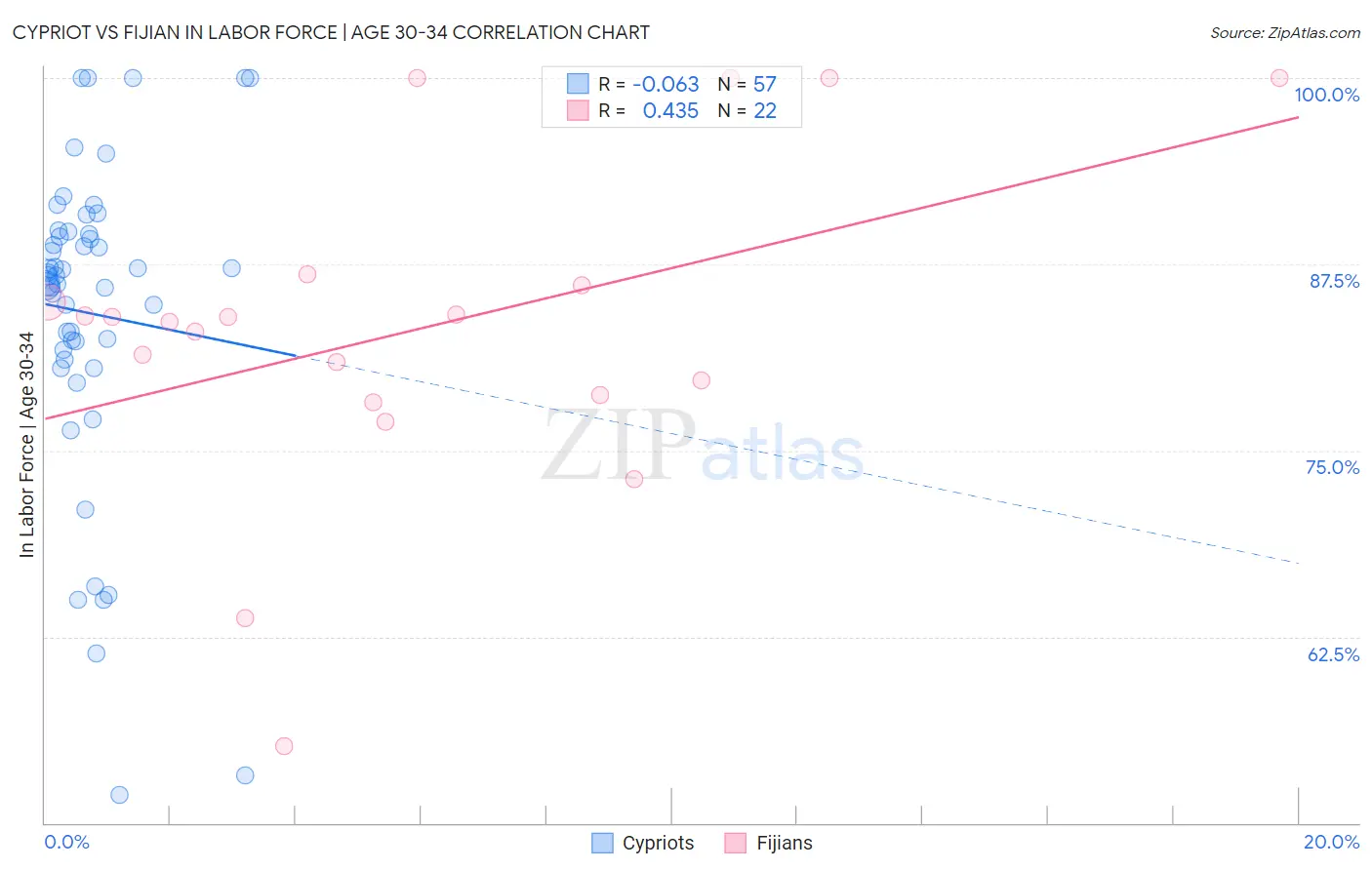 Cypriot vs Fijian In Labor Force | Age 30-34
