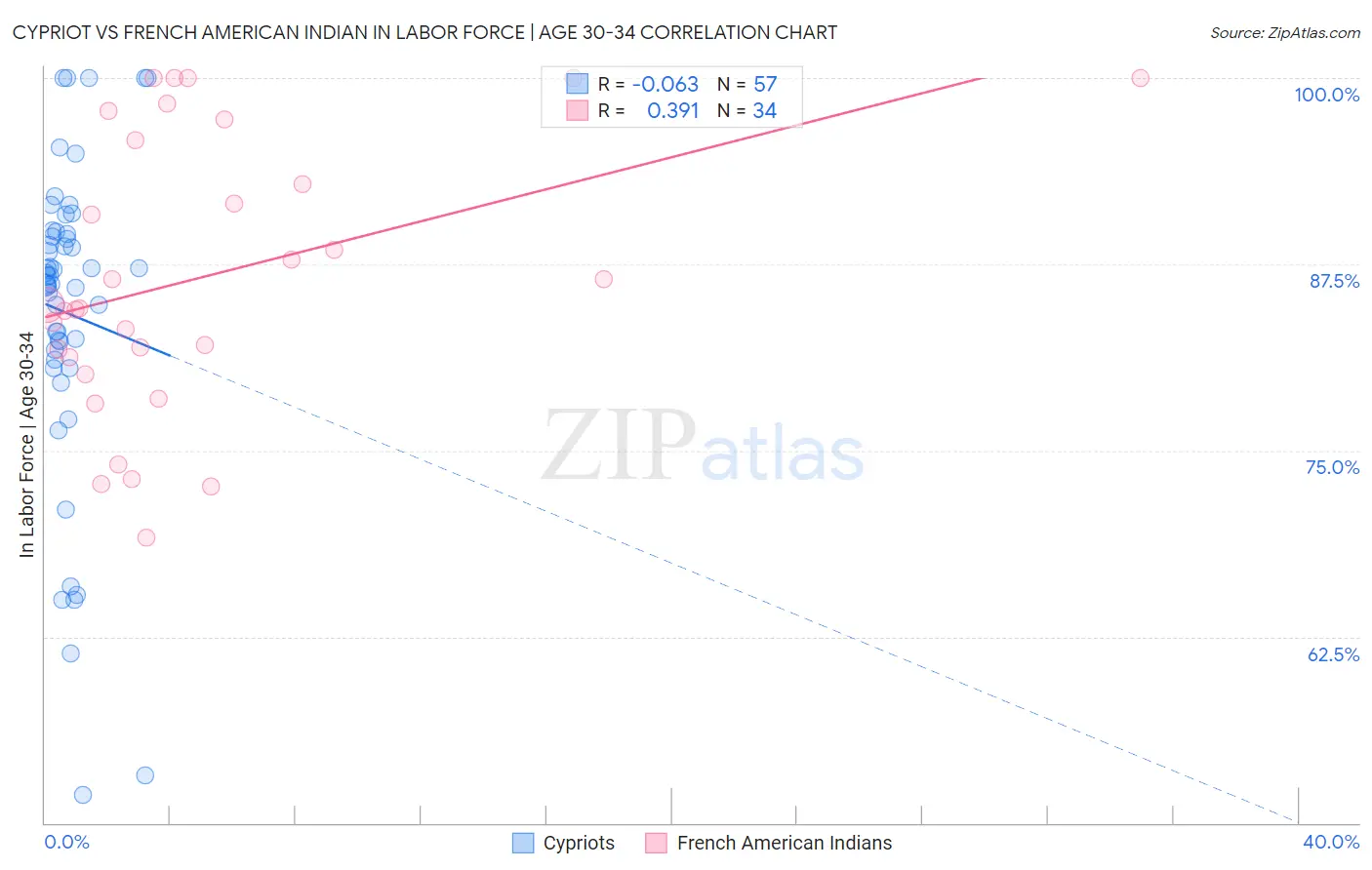 Cypriot vs French American Indian In Labor Force | Age 30-34