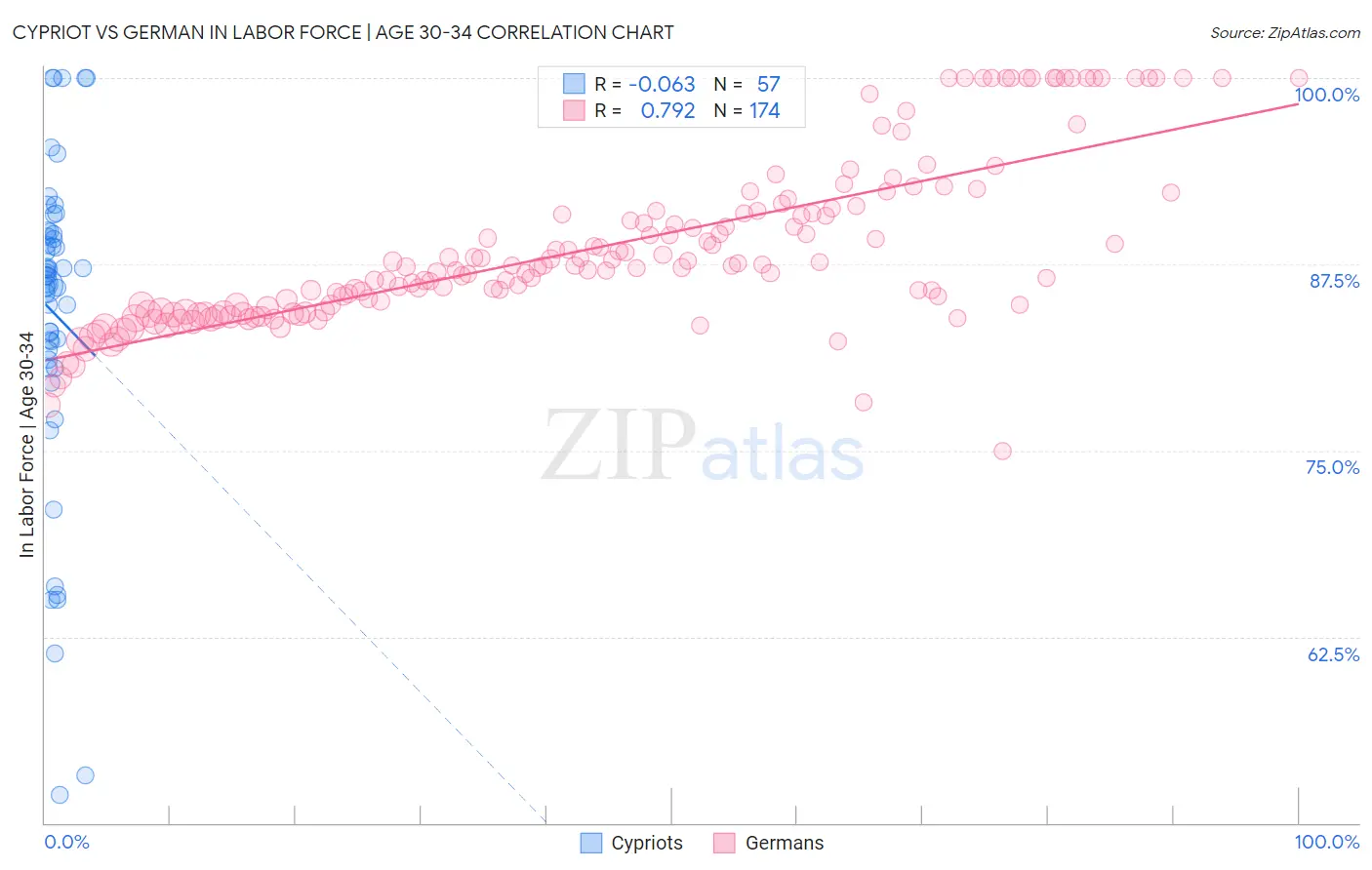 Cypriot vs German In Labor Force | Age 30-34